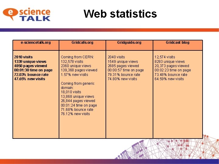 Web statistics e-sciencetalk. org 2810 visits 1339 unique views 4850 pages viewed 00: 01:
