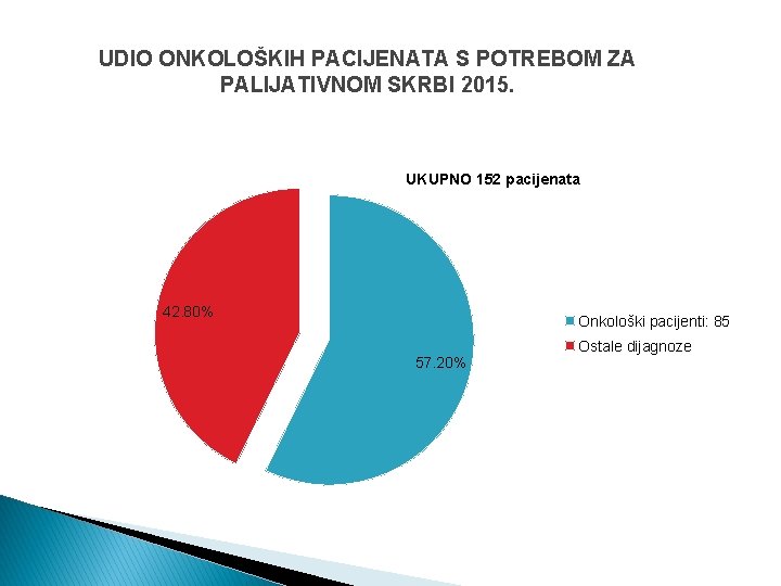 UDIO ONKOLOŠKIH PACIJENATA S POTREBOM ZA PALIJATIVNOM SKRBI 2015. UKUPNO 152 pacijenata 42. 80%