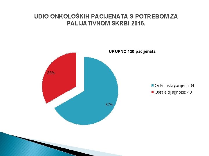 UDIO ONKOLOŠKIH PACIJENATA S POTREBOM ZA PALIJATIVNOM SKRBI 2016. UKUPNO 120 pacijenata 33% Onkološki