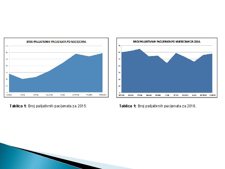 Tablica 1: Broj palijativnih pacijenata za 2015. Tablica 1: Broj palijativnih pacijenata za 2016. Tablica 1: Broj palijativnih pacijenata za 2015. Tablica 1: Broj palijativnih pacijenata za 2016.