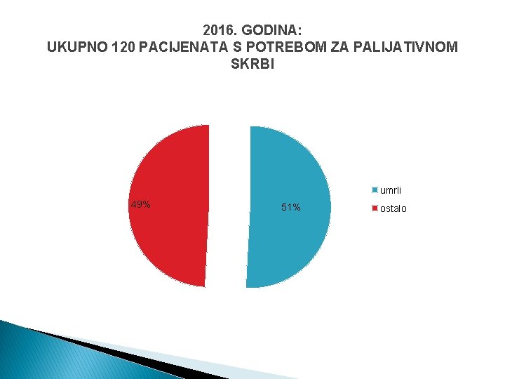 2016. GODINA: UKUPNO 120 PACIJENATA S POTREBOM ZA PALIJATIVNOM SKRBI umrli 49% 51% ostalo 2016. GODINA: UKUPNO 120 PACIJENATA S POTREBOM ZA PALIJATIVNOM SKRBI umrli 49% 51% ostalo