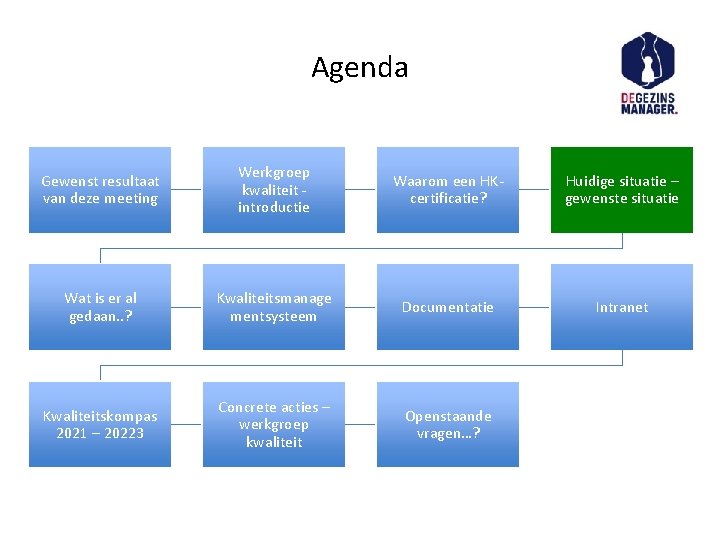 Agenda Gewenst resultaat van deze meeting Werkgroep kwaliteit introductie Waarom een HKcertificatie? Huidige situatie