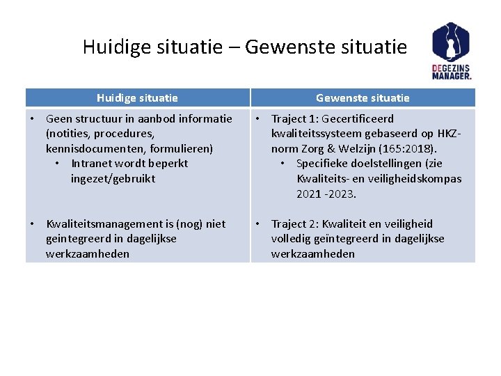 Huidige situatie – Gewenste situatie Huidige situatie Gewenste situatie • Geen structuur in aanbod