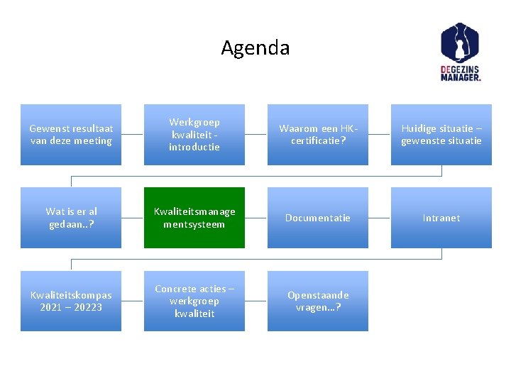 Agenda Gewenst resultaat van deze meeting Werkgroep kwaliteit introductie Waarom een HKcertificatie? Huidige situatie