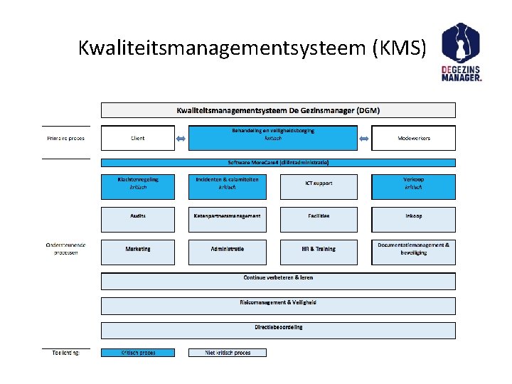 Kwaliteitsmanagementsysteem (KMS)) 