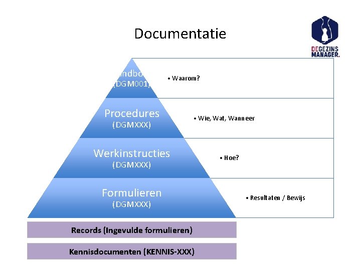 Documentatie Handboek (DGM 001) • Waarom? Procedures (DGMXXX) • Wie, Wat, Wanneer Werkinstructies (DGMXXX)