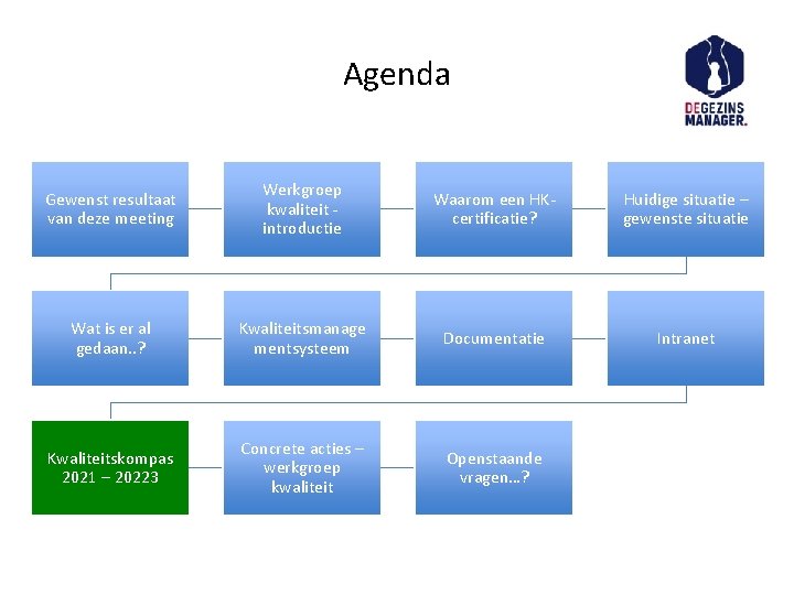 Agenda Gewenst resultaat van deze meeting Werkgroep kwaliteit introductie Waarom een HKcertificatie? Huidige situatie