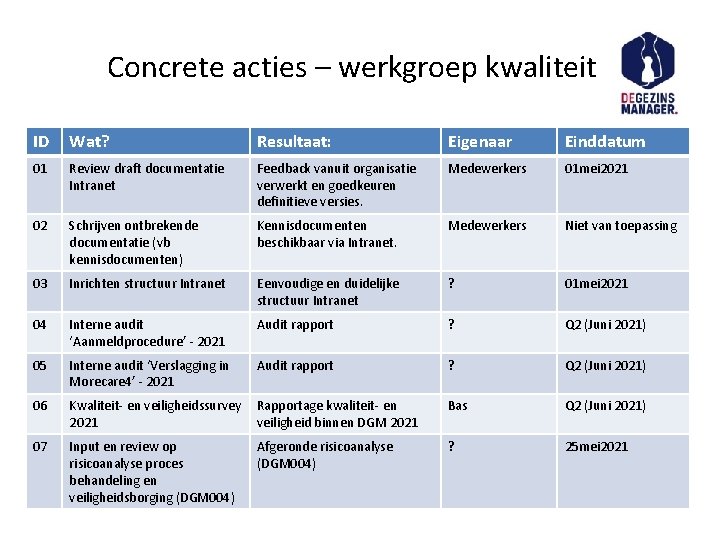 Concrete acties – werkgroep kwaliteit ID Wat? Resultaat: Eigenaar Einddatum 01 Review draft documentatie