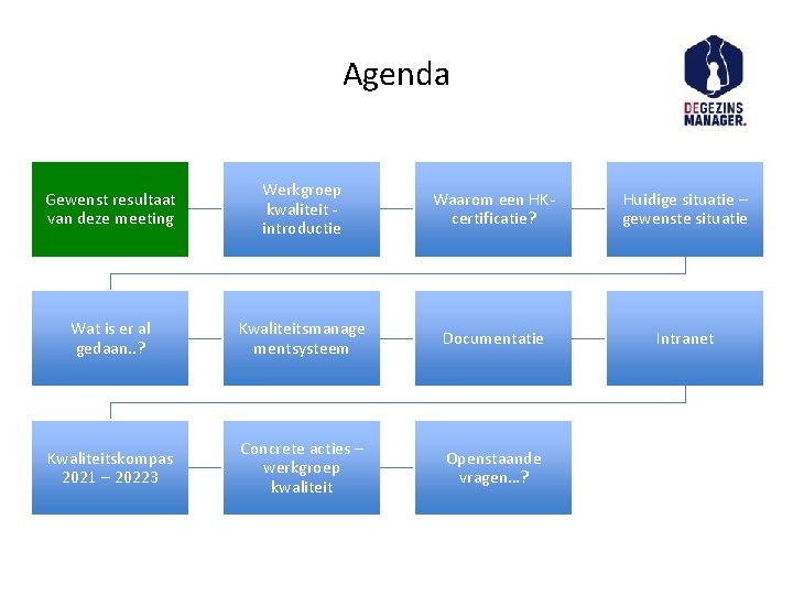 Agenda Gewenst resultaat van deze meeting Werkgroep kwaliteit introductie Waarom een HKcertificatie? Huidige situatie