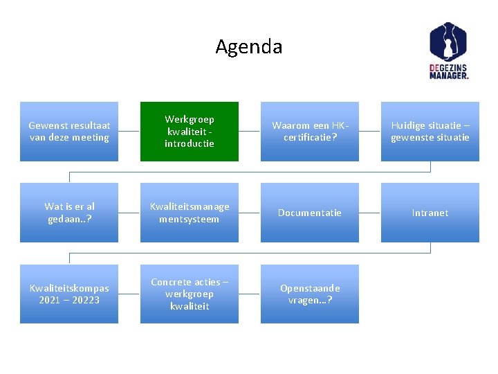 Agenda Gewenst resultaat van deze meeting Werkgroep kwaliteit introductie Waarom een HKcertificatie? Huidige situatie