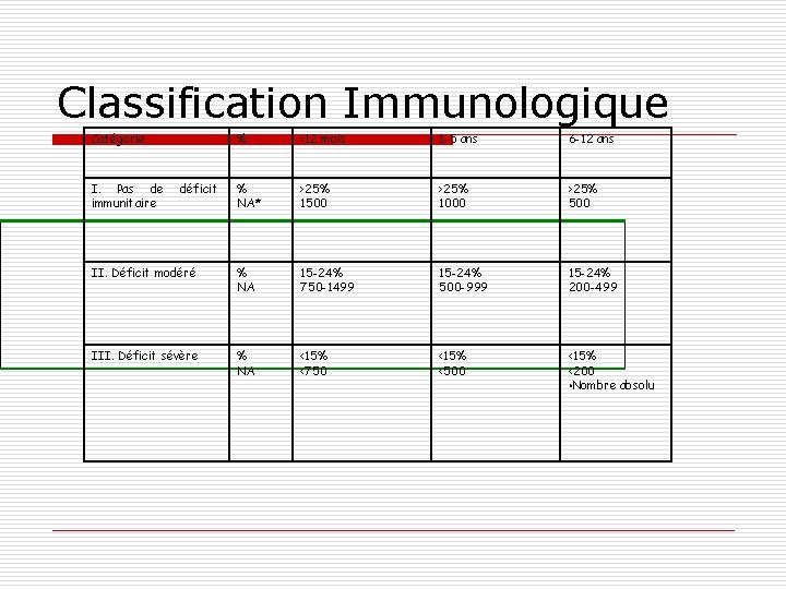 Classification Immunologique Catégorie % <12 mois 1 -5 ans 6 -12 ans % NA*