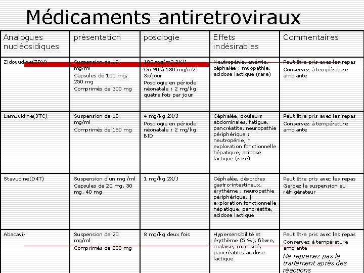 Médicaments antiretroviraux Analogues nucléosidiques présentation posologie Effets indésirables Commentaires Zidovudine(ZDV) Suspension de 10 mg/ml