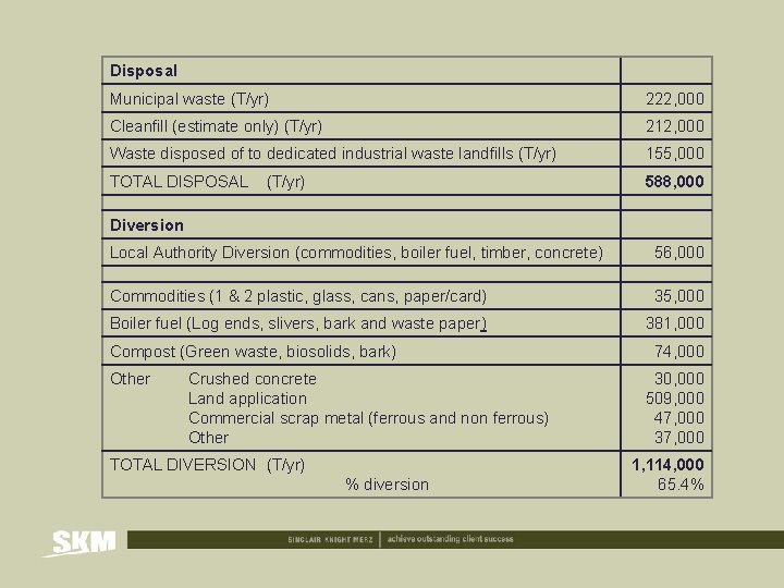 Disposal Municipal waste (T/yr) 222, 000 Cleanfill (estimate only) (T/yr) 212, 000 Waste disposed