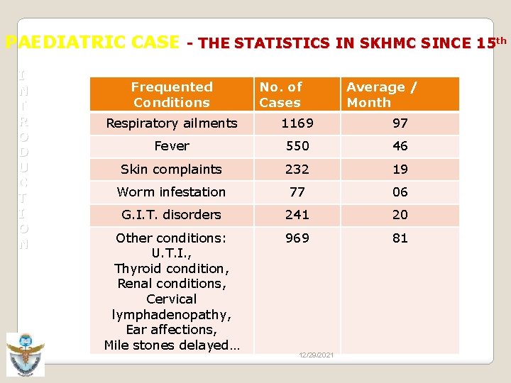 PAEDIATRIC CASE - THE STATISTICS IN SKHMC SINCE 15 th I N T R