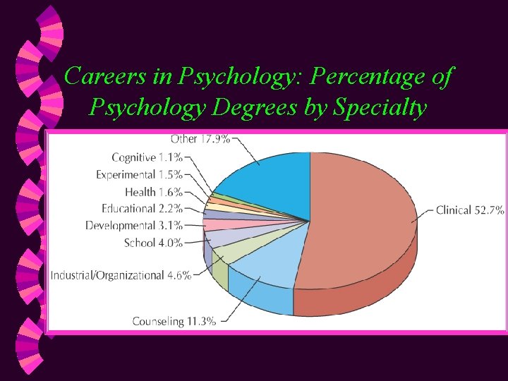 Careers in Psychology: Percentage of Psychology Degrees by Specialty 