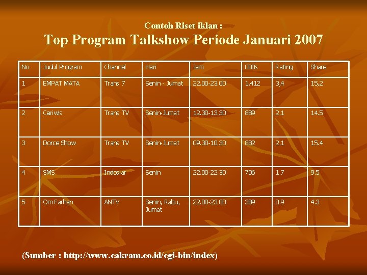 Contoh Riset iklan : Top Program Talkshow Periode Januari 2007 No Judul Program Channel