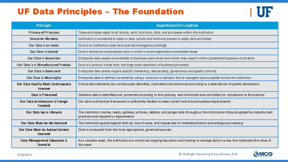 UF Data Principles – The Foundation Principle Primacy of Principles Aspirational Description These principles