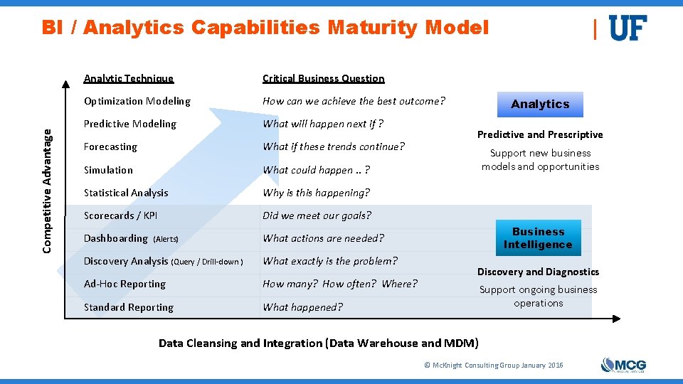 Competitive Advantage BI / Analytics Capabilities Maturity Model Analytic Technique Critical Business Question Optimization