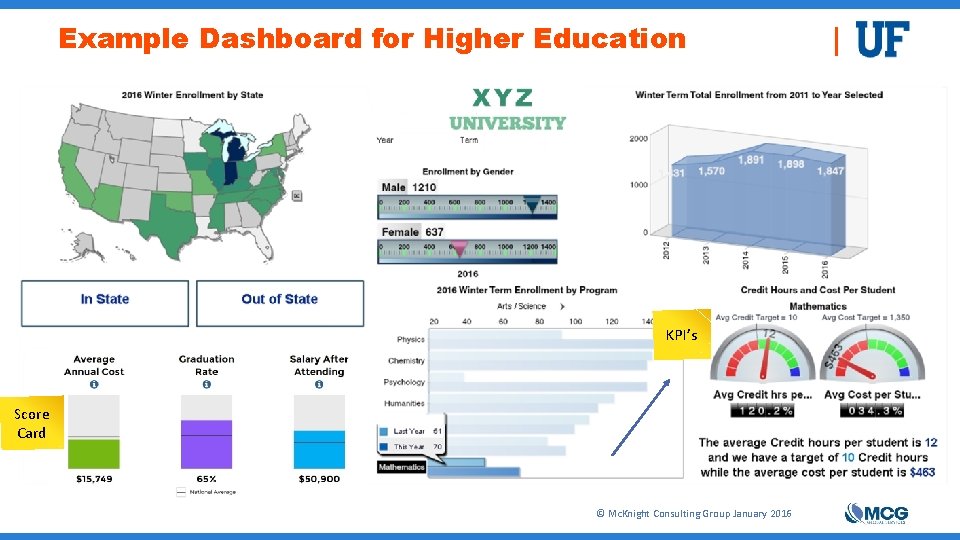 Example Dashboard for Higher Education KPI’s Score Card © Mc. Knight Consulting Group January