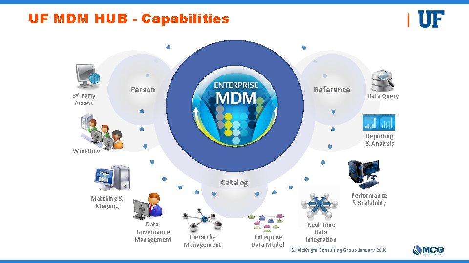 UF MDM HUB - Capabilities 3 rd Party Access Reference Person Data Query Reporting