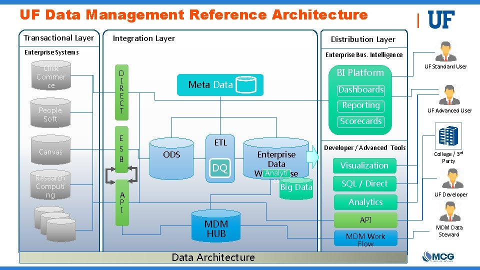 UF Data Management Reference Architecture Transactional Layer Integration Layer Distribution Layer Enterprise Systems Click