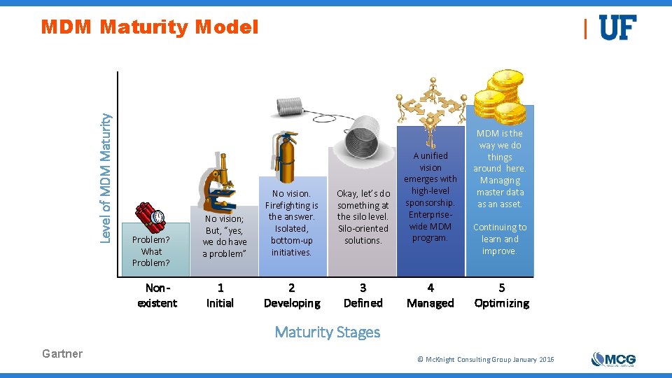 Level of MDM Maturity Model Problem? What Problem? Nonexistent No vision; But, “yes, we