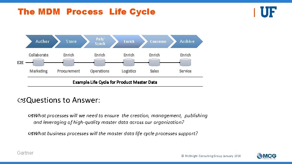 The MDM Process Life Cycle Author Store Pub/ Synch Enrich Consume Archive Collaborate Enrich