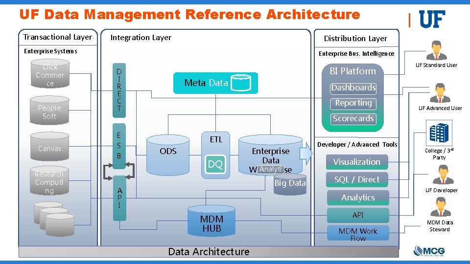 UF Data Management Reference Architecture Transactional Layer Integration Layer Distribution Layer Enterprise Systems Click