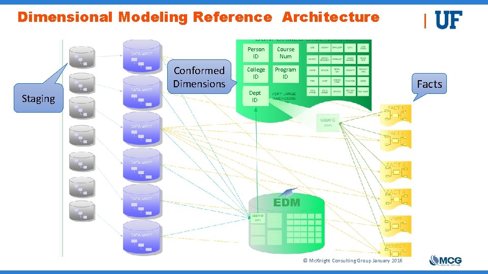 Dimensional Modeling Reference Architecture Conformed Dimensions Staging Person ID Course Num College ID Program