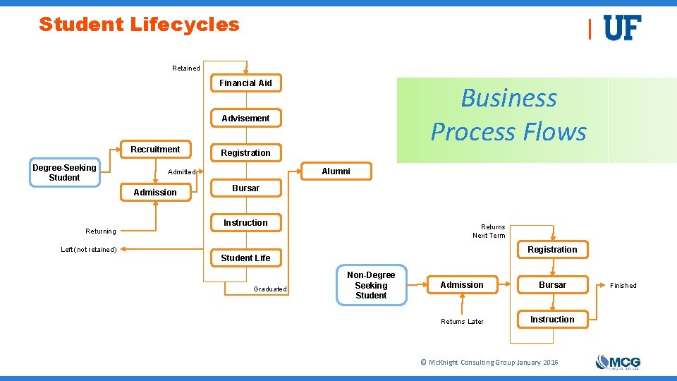 Student Lifecycles Retained Financial Aid Business Process Flows Advisement Recruitment Degree-Seeking Student Left (not