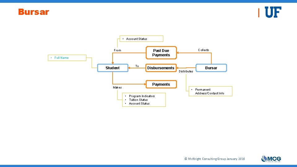 Bursar ‣ Account Status From ‣ Full Name Student Makes Collects Past Due Payments