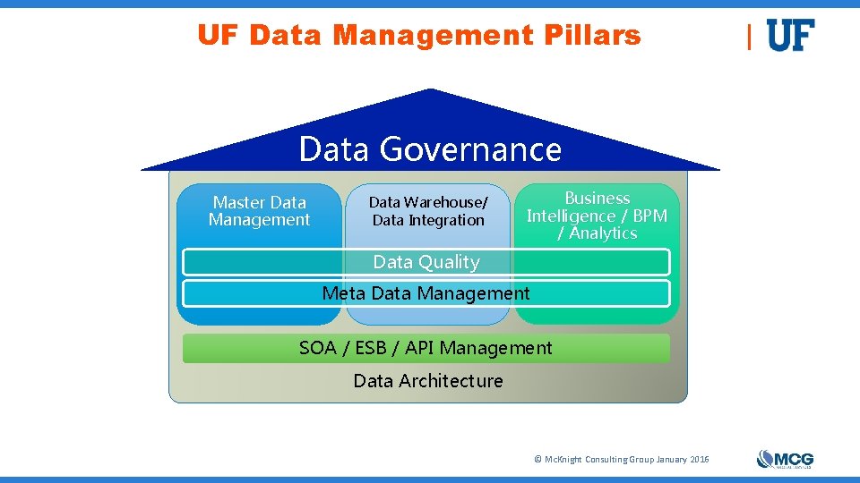 UF Data Management Pillars Data Governance Master Data Management Data Warehouse/ Data Integration Business