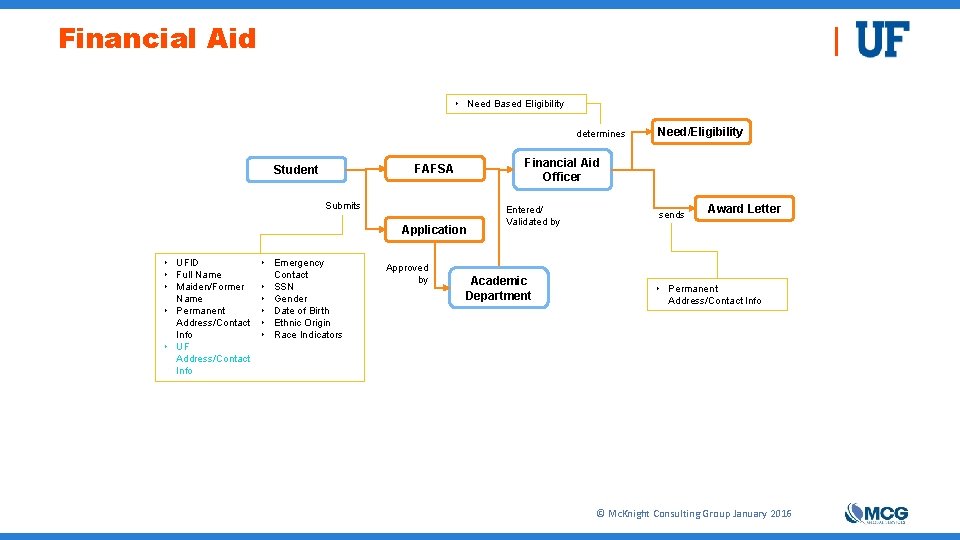 Financial Aid ‣ Need Based Eligibility determines Financial Aid Officer FAFSA Student Submits Application