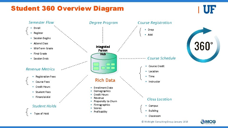 Student 360 Overview Diagram Semester Flow Degree Program • Enroll • Drop • Register