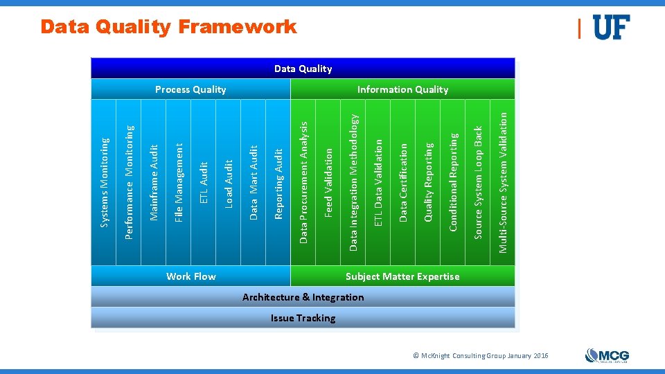 Work Flow Multi-Source System Validation Source System Loop Back Conditional Reporting Quality Reporting Data