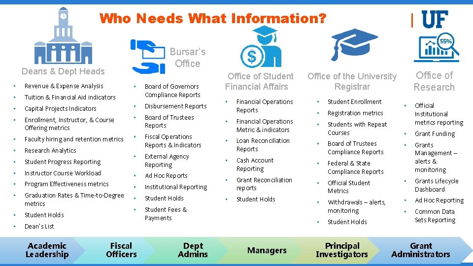 Who Needs What Information? Bursar’s Office Deans & Dept Heads • Revenue & Expense