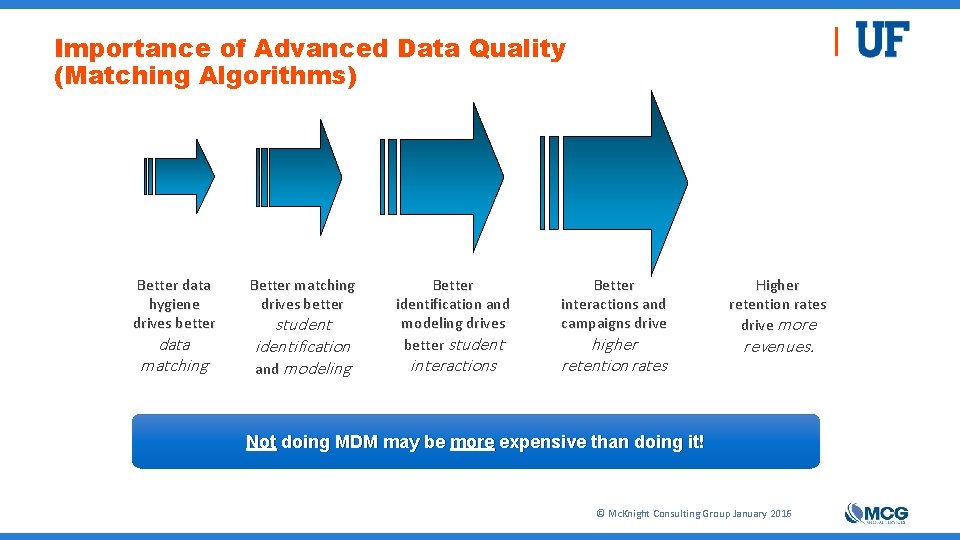 Importance of Advanced Data Quality (Matching Algorithms) Better data hygiene drives better data matching