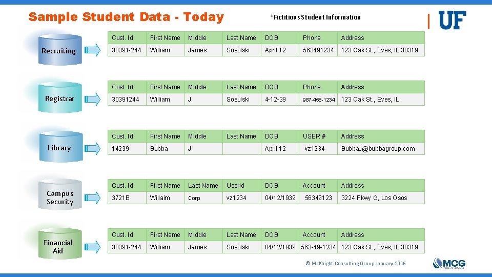 Sample Student Data - Today Recruiting Registrar Library Campus Security Financial Aid *Fictitious Student