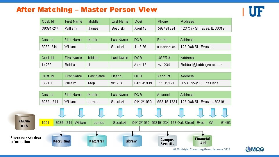 After Matching – Master Person View Person Hub *Fictitious Student Information Cust. Id First