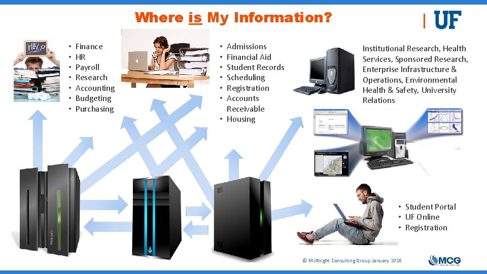 Where is My Information? • • Finance HR Payroll Research Accounting Budgeting Purchasing Admissions