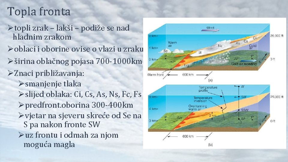 Topla fronta Øtopli zrak – lakši – podiže se nad hladnim zrakom Øoblaci i