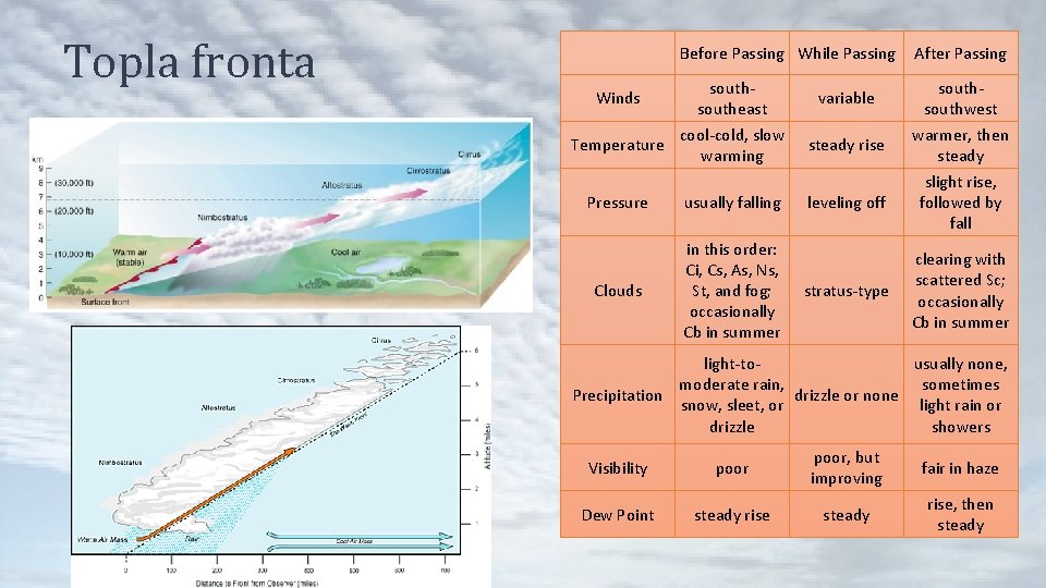 Topla fronta Before Passing While Passing southeast cool-cold, slow Temperature warming Winds Pressure usually