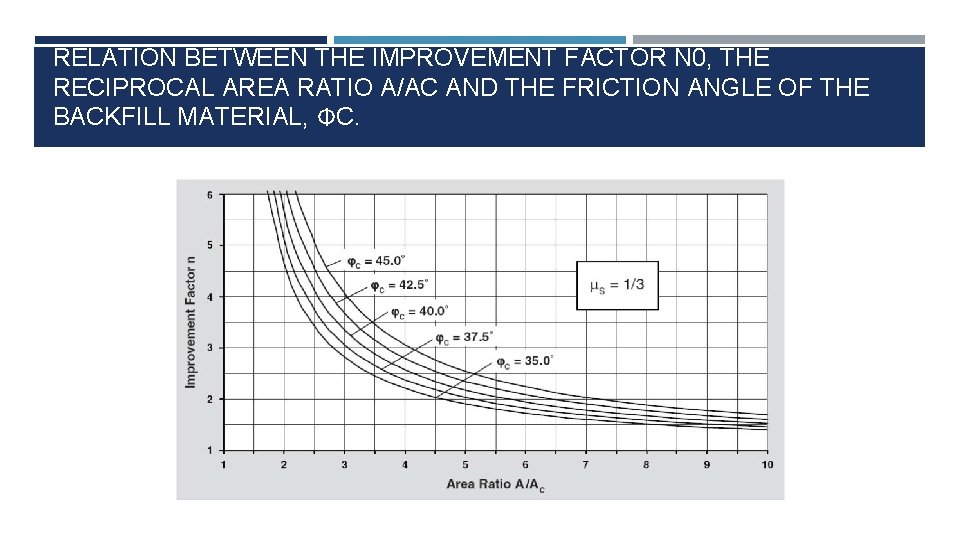 RELATION BETWEEN THE IMPROVEMENT FACTOR N 0, THE RECIPROCAL AREA RATIO A/AC AND THE