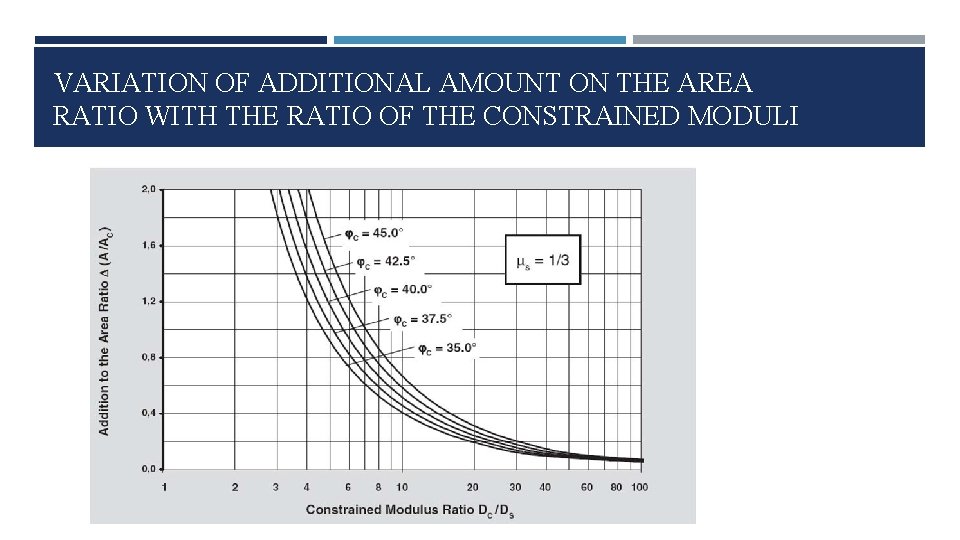 VARIATION OF ADDITIONAL AMOUNT ON THE AREA RATIO WITH THE RATIO OF THE CONSTRAINED