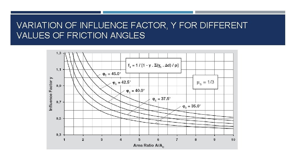 VARIATION OF INFLUENCE FACTOR, Y FOR DIFFERENT VALUES OF FRICTION ANGLES 