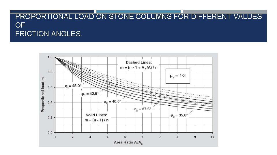 PROPORTIONAL LOAD ON STONE COLUMNS FOR DIFFERENT VALUES OF FRICTION ANGLES. 