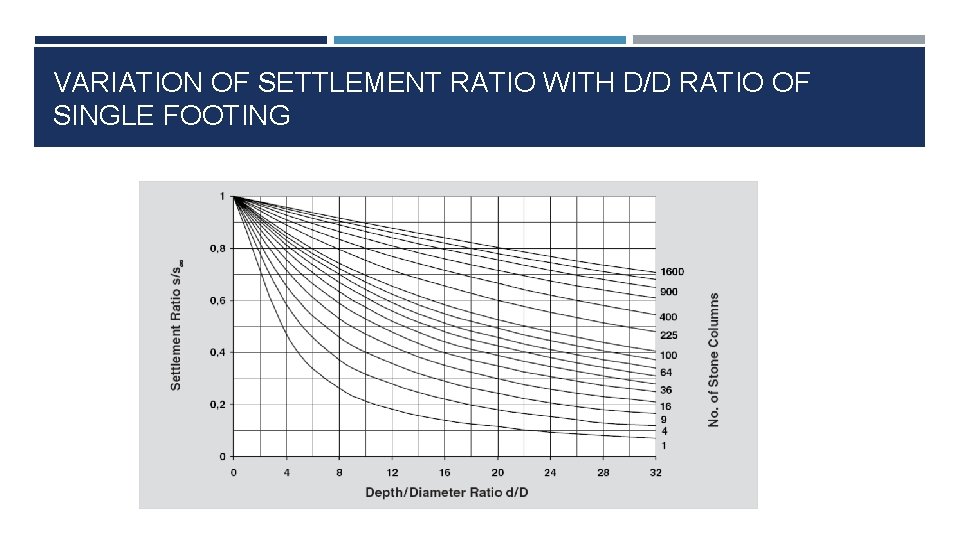 VARIATION OF SETTLEMENT RATIO WITH D/D RATIO OF SINGLE FOOTING 