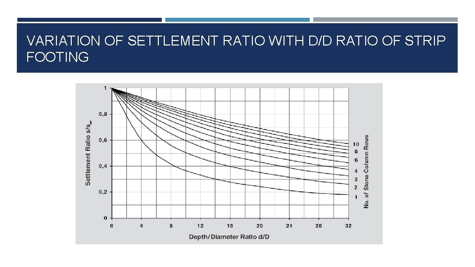 VARIATION OF SETTLEMENT RATIO WITH D/D RATIO OF STRIP FOOTING 