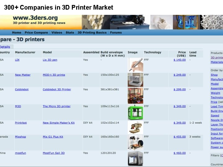 300+ Companies in 3 D Printer Market 10 