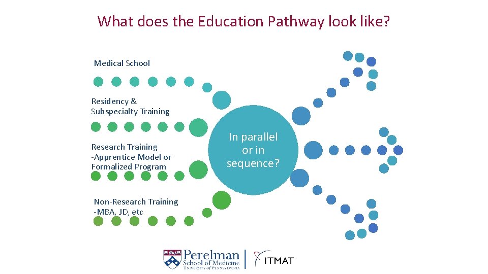 What does the Education Pathway look like? Medical School Residency & Subspecialty Training Research